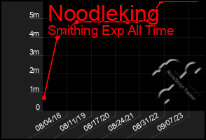 Total Graph of Noodleking