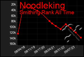 Total Graph of Noodleking