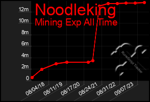 Total Graph of Noodleking