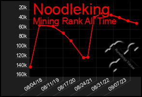 Total Graph of Noodleking