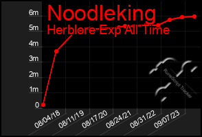 Total Graph of Noodleking