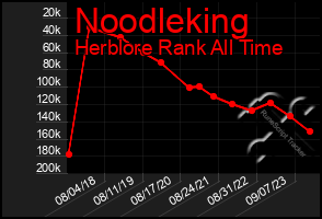 Total Graph of Noodleking