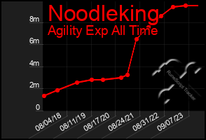 Total Graph of Noodleking