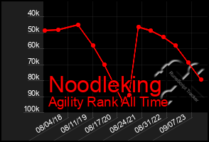 Total Graph of Noodleking