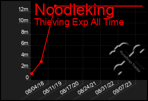 Total Graph of Noodleking