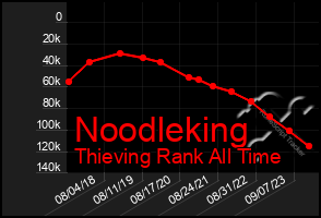 Total Graph of Noodleking