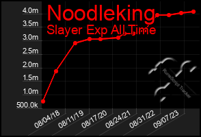 Total Graph of Noodleking