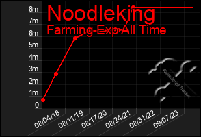 Total Graph of Noodleking