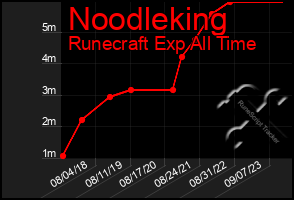 Total Graph of Noodleking