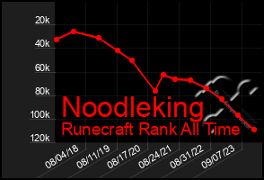 Total Graph of Noodleking