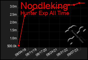 Total Graph of Noodleking