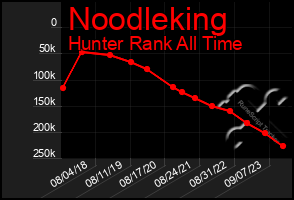 Total Graph of Noodleking