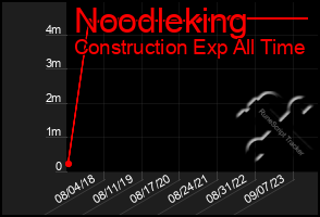 Total Graph of Noodleking