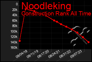 Total Graph of Noodleking