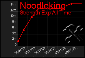 Total Graph of Noodleking