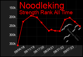 Total Graph of Noodleking