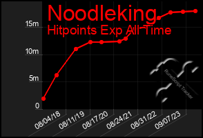 Total Graph of Noodleking