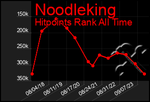 Total Graph of Noodleking