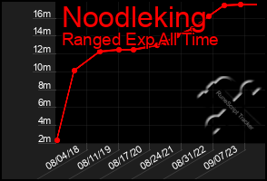 Total Graph of Noodleking