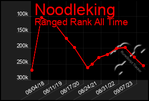 Total Graph of Noodleking