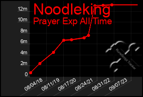 Total Graph of Noodleking