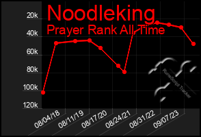 Total Graph of Noodleking