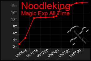 Total Graph of Noodleking