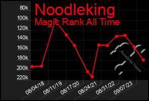 Total Graph of Noodleking