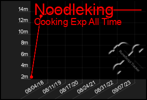 Total Graph of Noodleking