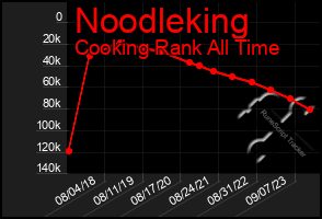 Total Graph of Noodleking