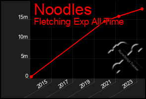 Total Graph of Noodles