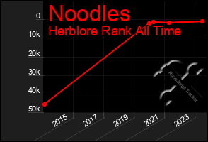 Total Graph of Noodles