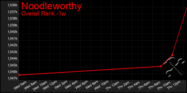 Last 7 Days Graph of Noodleworthy