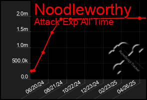 Total Graph of Noodleworthy