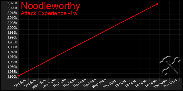 Last 7 Days Graph of Noodleworthy