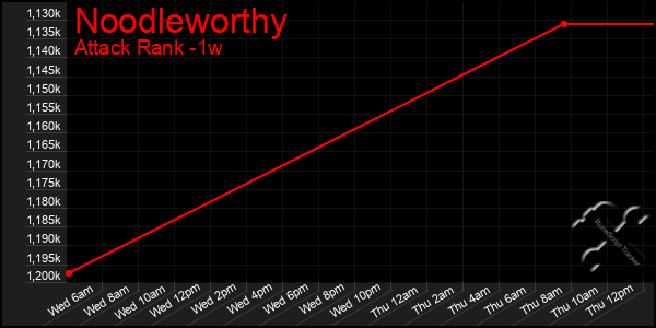 Last 7 Days Graph of Noodleworthy