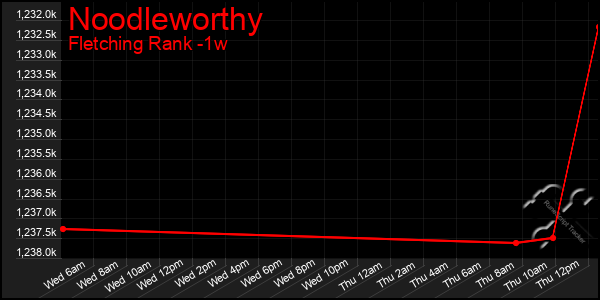 Last 7 Days Graph of Noodleworthy