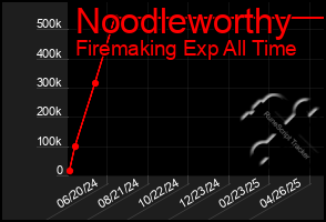 Total Graph of Noodleworthy