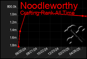 Total Graph of Noodleworthy