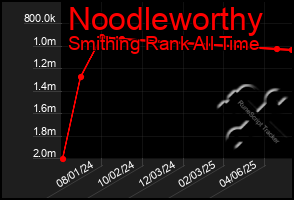 Total Graph of Noodleworthy