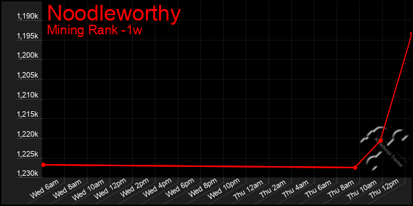 Last 7 Days Graph of Noodleworthy