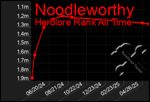 Total Graph of Noodleworthy