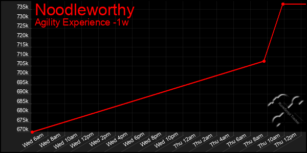 Last 7 Days Graph of Noodleworthy