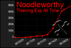Total Graph of Noodleworthy