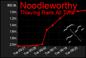 Total Graph of Noodleworthy
