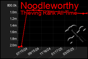 Total Graph of Noodleworthy