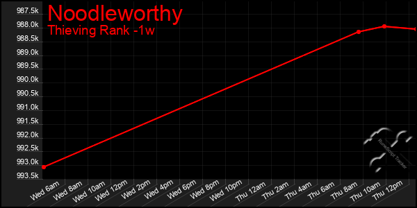 Last 7 Days Graph of Noodleworthy