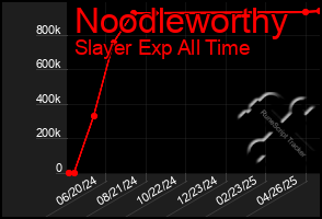 Total Graph of Noodleworthy