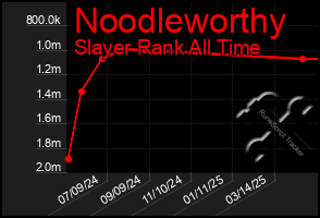 Total Graph of Noodleworthy