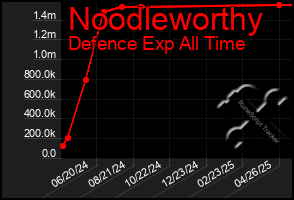 Total Graph of Noodleworthy